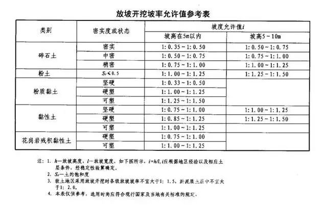 运城基坑支护放坡开挖主意事项